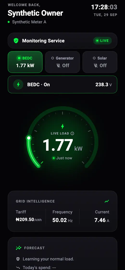 App screen with sample data: BEDC on, 238.3 volts, live load 1.77 kilowatts, generator off, solar off.