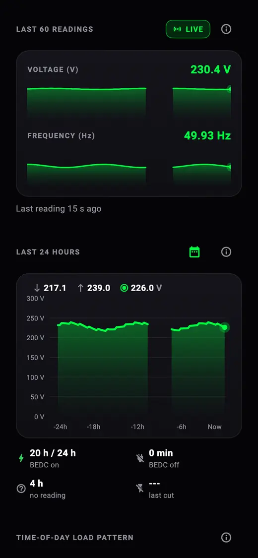 App screen with sample data: voltage and frequency for the last 60 readings, and a chart of the last 24 hours with 20 hours of BEDC on.